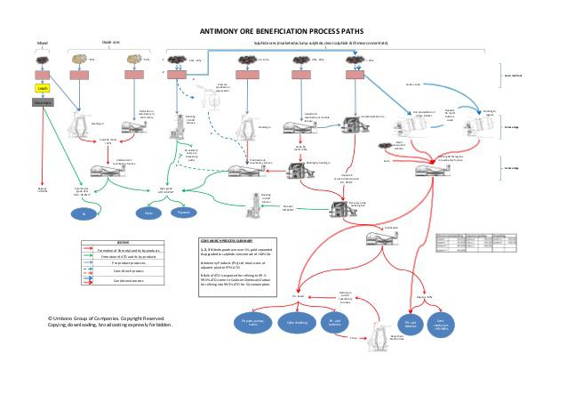 flowsheet_of_antimony_processing_plant