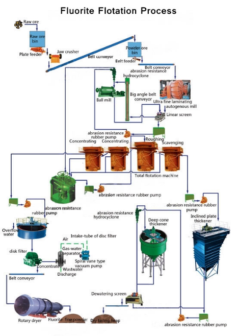 flowsheet_of_fluorite_flotation_process