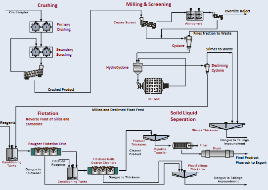 Phosphate_Project_Flow_Sheet