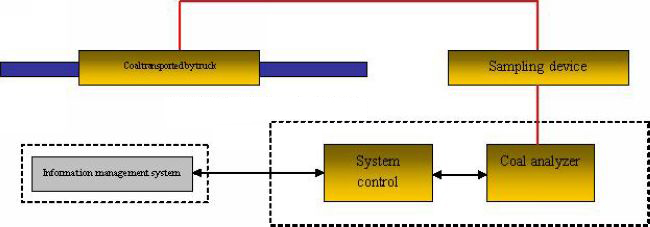 DF-5703(B)_By-pass_Neutron_Activation_Coal_Analyzer_Beijing_HOT_Mining_Tech_Co.,Ltd_2