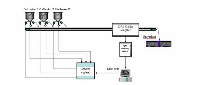 DF-5703(B)_By-pass_Neutron_Activation_Coal_Analyzer_Beijing_HOT_Mining_Tech_Co.,Ltd_3