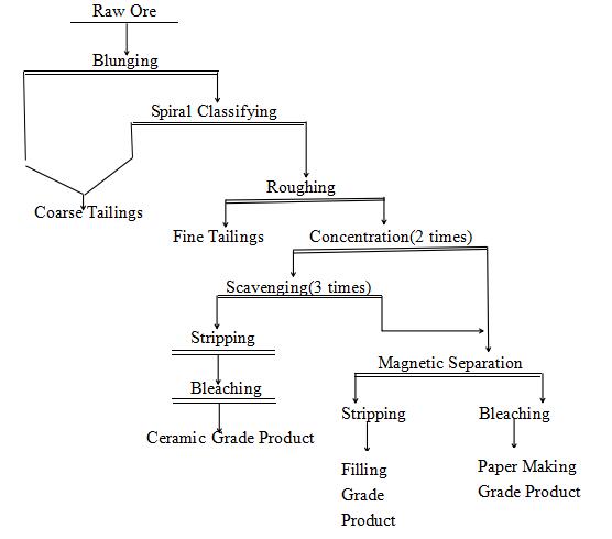 Kaolin_benification_process_Beijing_HOT_Mining_Tech_Co.,Ltd