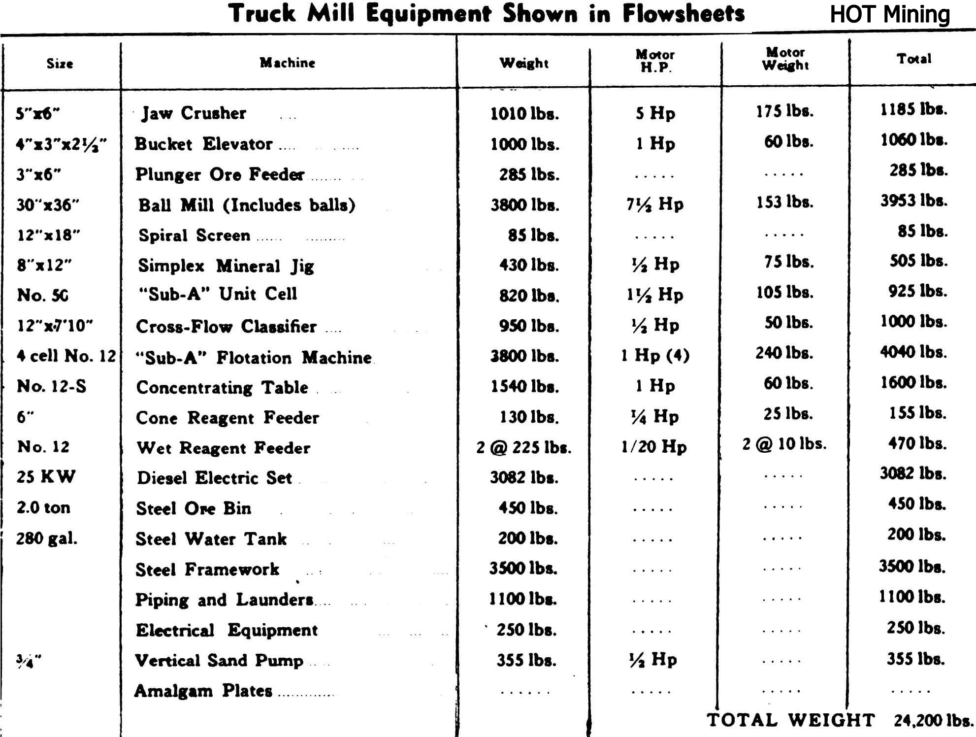 Equipment-List-for-Mobile-Ore-Processing-Beneficiation-Plant