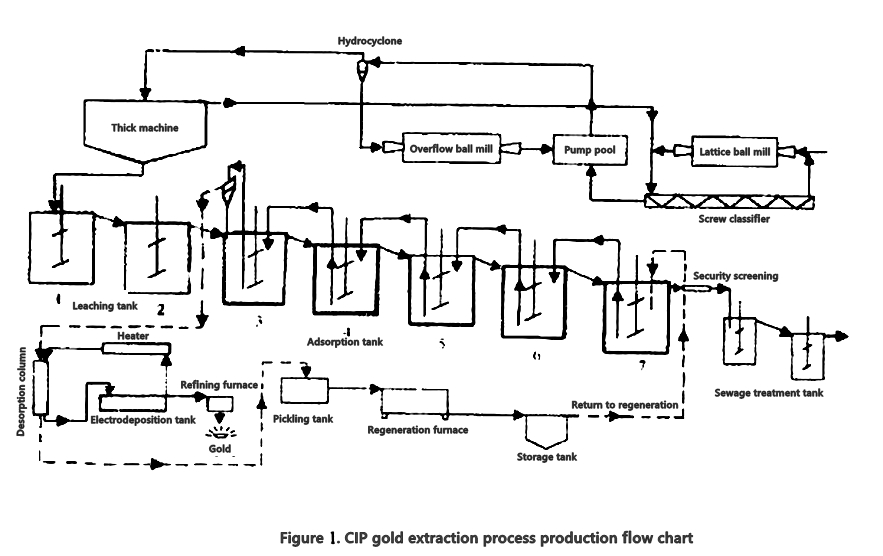 CIP gold extraction process production flow chart-Beijing Hot Mining Tech Co.,Ltd
