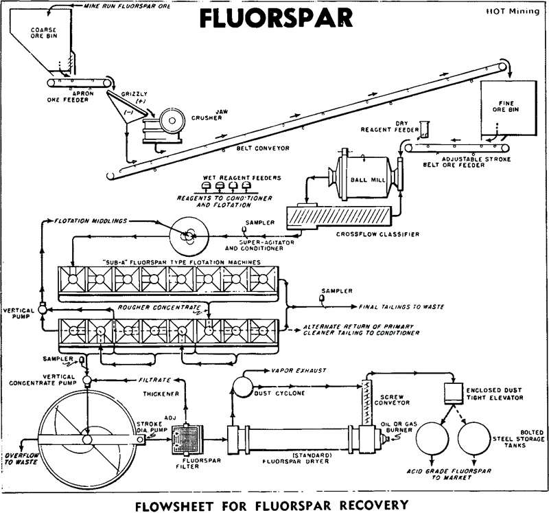 Flow sheet for Fluorspar Recovery-Beijing Hot Mining Tech Co.,Ltd1