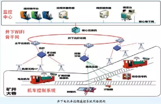 Remote Control System of Trolley-Beijing Hot Mining Tech Co.,Ltd