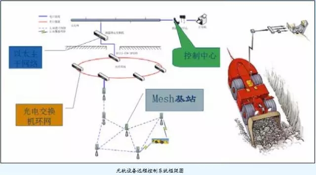 Remote control system for trackless equipment-Beijing Hot Mining Tech Co.,Ltd