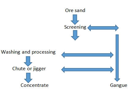 The most simple sand gold typical selection process-Beijing Hot Mining Tech Co.,Ltd
