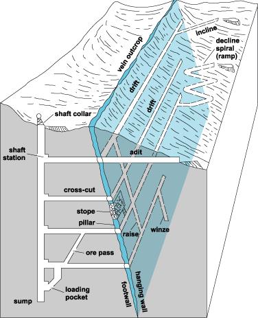 Three-dimensional schematic drawing of adit mining in tunneling along the veins-Beijing Hot Mining Tech Co.,Ltd