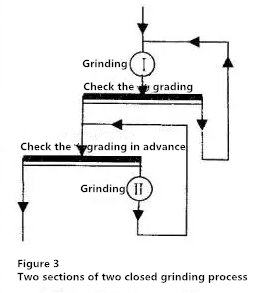 two closed grinding process-Beijing Hot Mining Tech Co.,Ltd