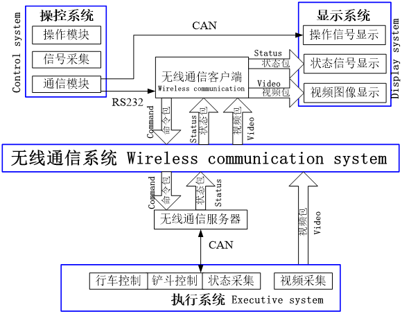 Beyond visual range remote control system overall logic diagram