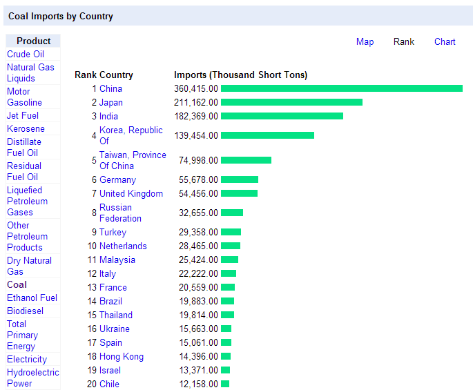 World Coal Imports by Country