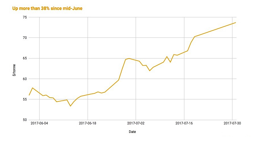 chart-upbeat-china-data-sends-iron-ore-flying-climbs-the-most-in-8-month-02 chart-upbeat-china-data-sends-iron-ore-flying-climbs-the-most-in-8-month-02