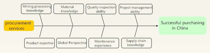 Procurement Process-01-HOT Mining