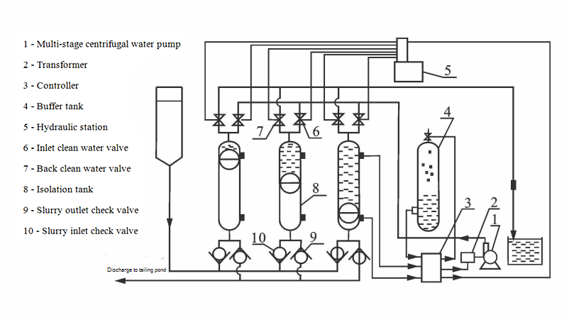 Case Study: A Gold Processing Plant Process Transformation and Upgrade