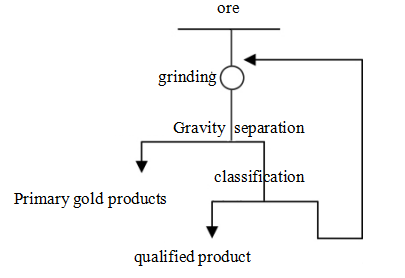 Figure 1 Chinese process configuration-Beijing_HOT_Mining_Tech_Co_Ltd