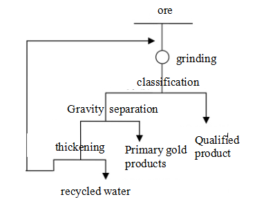 Figure 2 process configuration in other countries-Beijing_HOT_Mining_Tech_Co_Ltd