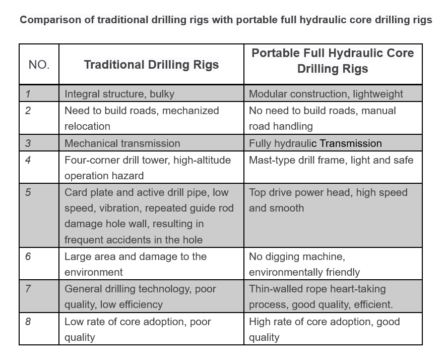 Comparison-traditional-drilling-rigs-portable-full-hydraulic-core-drilling-rigs_HOT_Mining_Tech