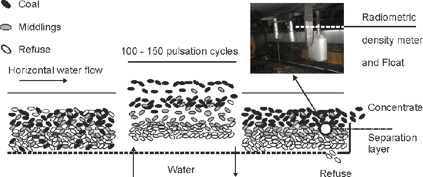 Jigging_coal_washing_plant_designed1_HotMining