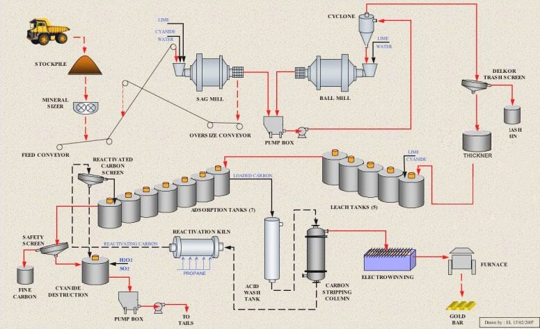 gold-cil-processing-flowhart-Beijing-HOT-Mining-Tech