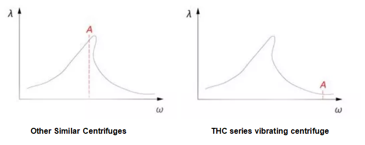 The Unique Advantage Compare With Similar Centrifuges