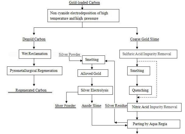 smelting-rocess-flow-gold-CIL-HOT-Mining-Tech