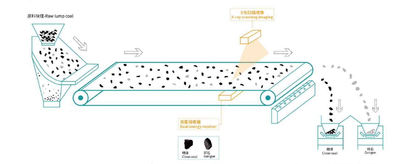 princple-x-ray-image-gray-value-coal-separatior-xrt-by-HOT-Mining