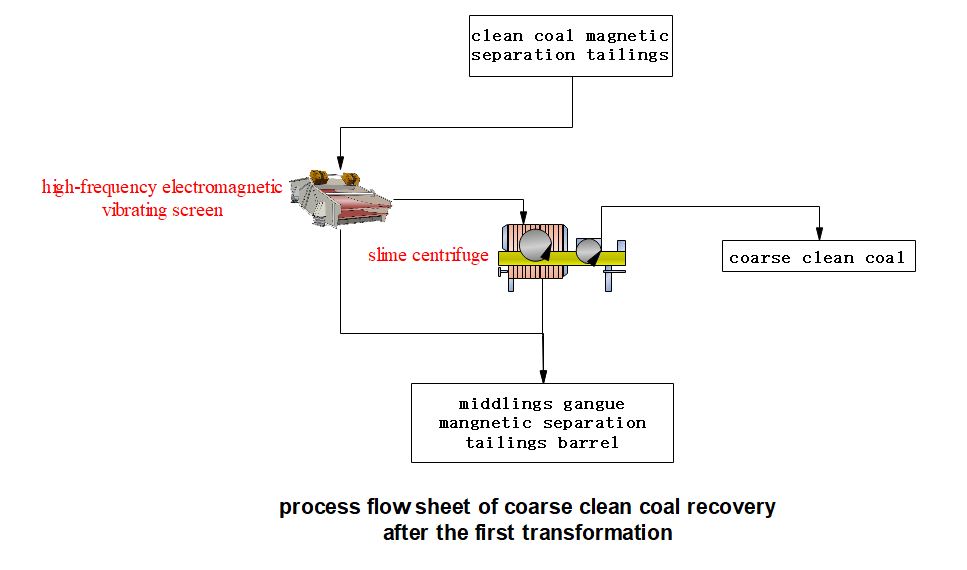flow-coarse-clean-coal-recovery-after-the-first-transformation-by-HOT-Mining