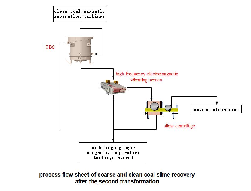 flow-coarse-clean-coal-recovery-after-the-second-transformation-by-HOT-Mining