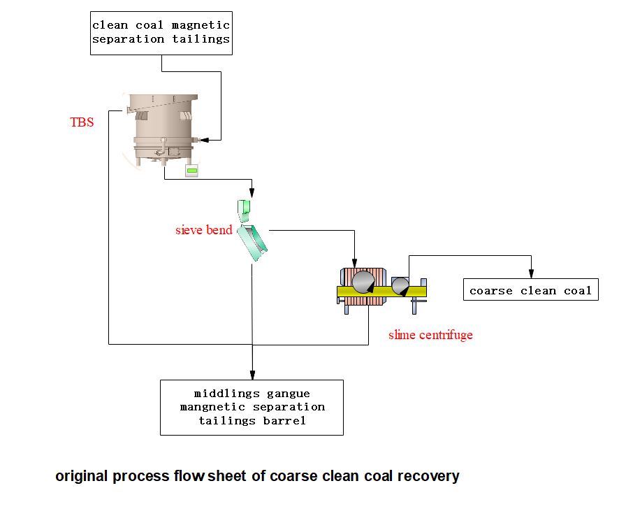 original-process-flow-sheet-coarse-clean-coal-recovery-by-HOT-Mining