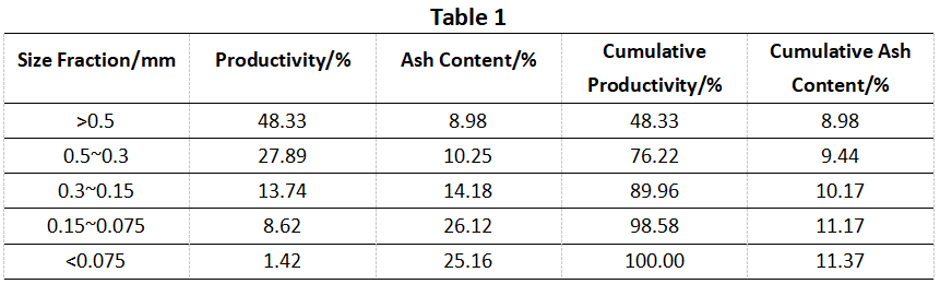 table-coarse-clean coal-slime-after-the-first-transformation-by-HOT-Mining