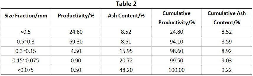 table-coarse-clean coal-slime-after-the-second-transformation-by-HOT-Mining