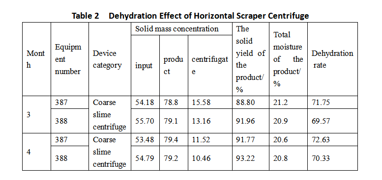 Table2 Dehydration Effect of Horizontal Scraper Centrifuge