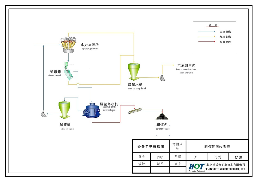 coarse-coal-slime-recovery-system-by-HOT-Mining