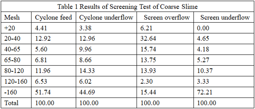 screen-test-coarse-slime-caol-HOT-mining