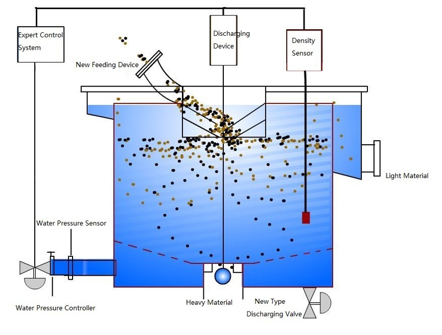 tbs-coal-washing-coarse-coal-slime-slurry-separator-by-HOT-Mining-Tech