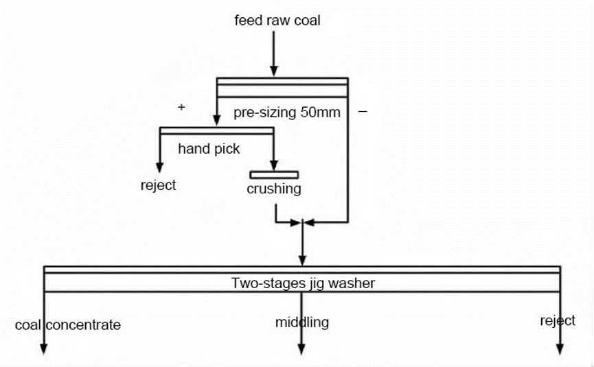 3-SKT-12-two-stage-jig-coal-washing-by-HOT-Mining-Tech