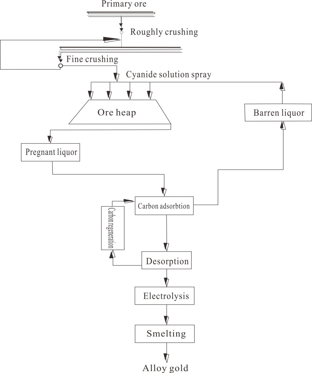 Heap-Leaching-Process-flow-diagram-by-using-cyanide1