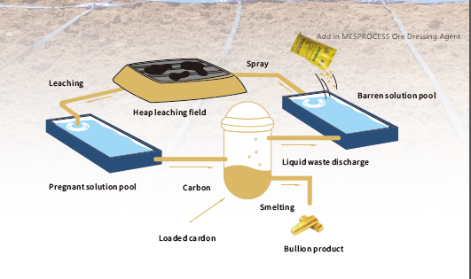 Heap-Leaching-Process-flow-diagram-by-using-JINCHAN1