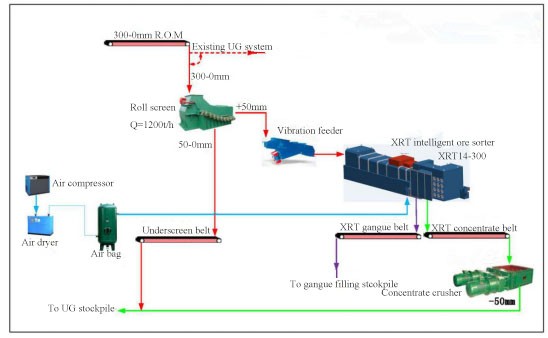 Underground-XRT-Intelligent-Ore-Sorter-Gangue-Pre-discarding-Equipment-Flowsheet