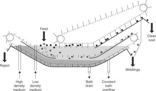 DSM-bath