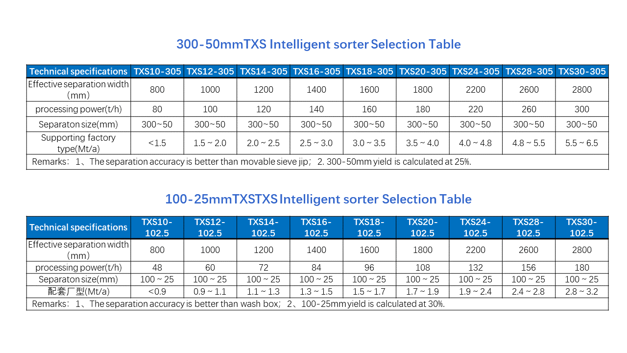 technical table of XRT TXS Intelligent Sorter of HOT Mining Tech.