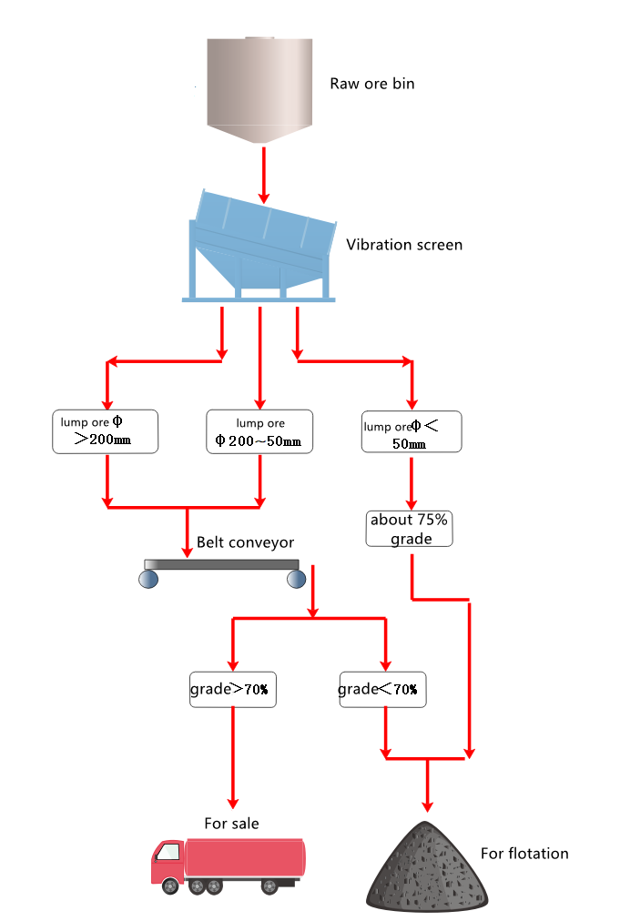 4-ccd ore color sorter-traditional manual processing of fluorite ore