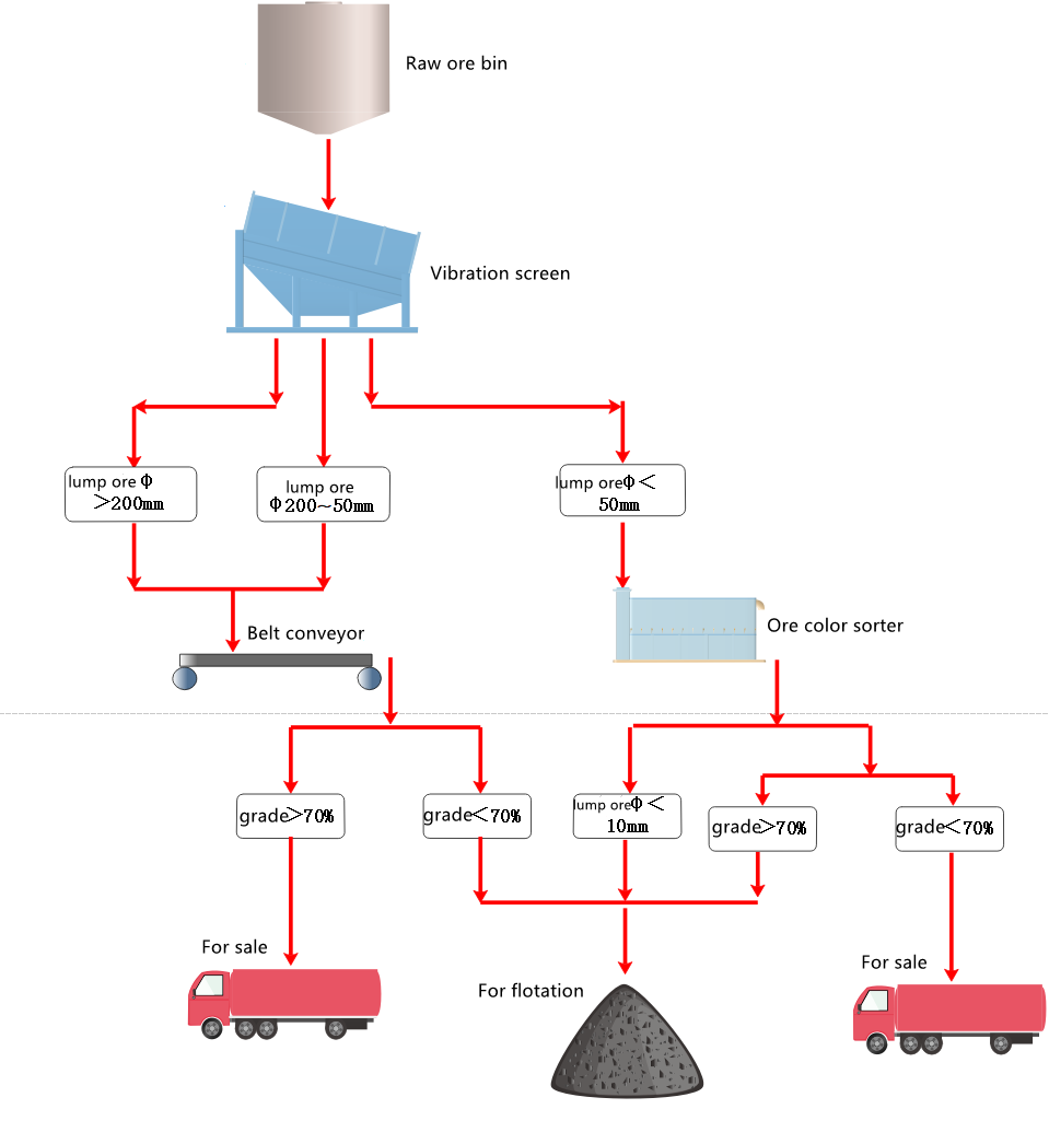 5-ore color sorter-fluorite ore manual sorting and color sorting process